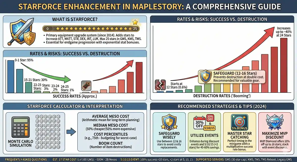 MapleStory Starforce Enhancement Infographic - Success rates, destruction chances, and cost breakdown by star level